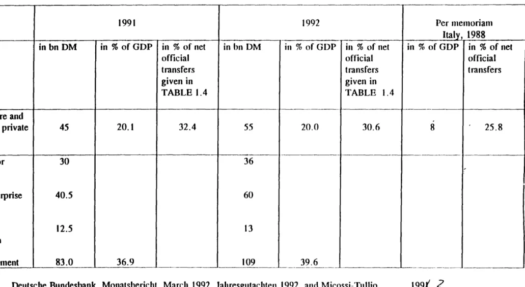 Table 1.5 - Investment expenditures in  the East of Germany :  1991-92 