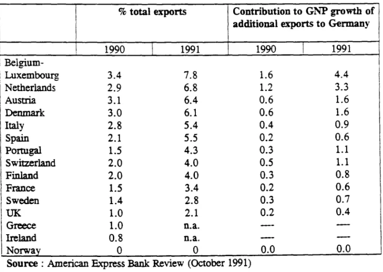 Table 1.8B - Tbe direct benefit of German integration on the outside world  : 
