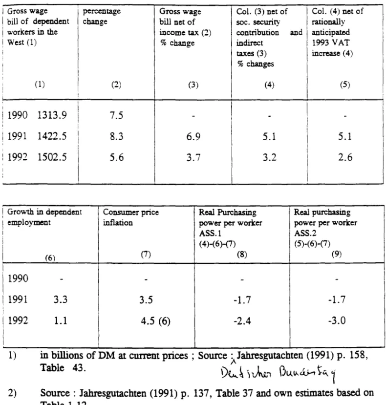 Table 2.3  - Estimate of effects of direct and indirect tax increases on real  purchasing power of workers in the West,  1991-92