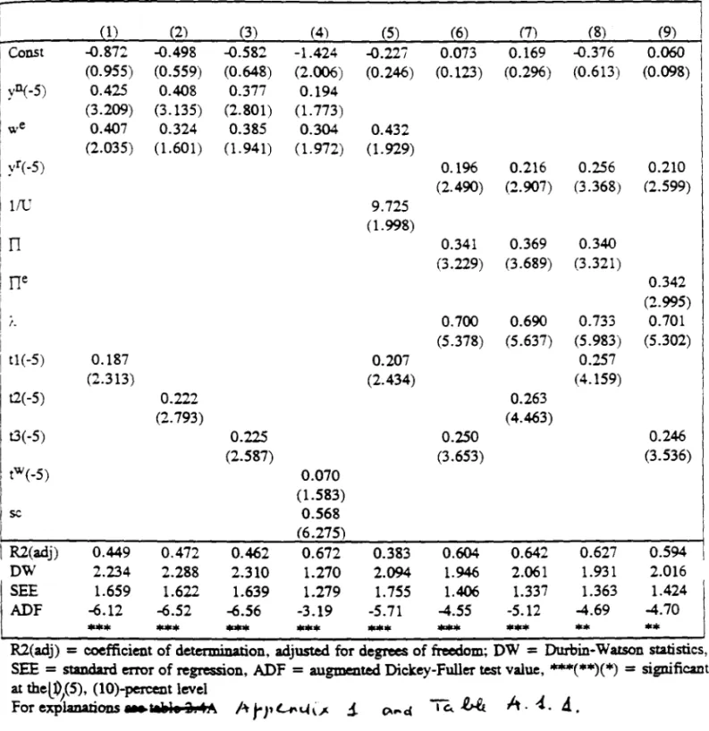 Table 2.4- OLS-Estimates of tbe German Wage Equation : 1977.II-1990.II 
