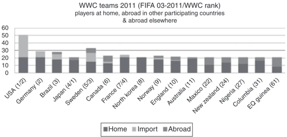 Figure 1 Mobility of FIFA Women’s World Cup Players 2011. Original figure (by the author), based on FIFA players lists.