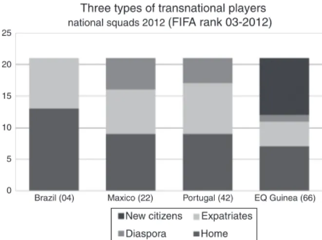 Figure 2 Differing mobility types of national squad players.