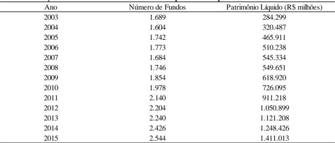 Tabela 2 - Evolução do número de fundos de renda fixa e patrimônio líquido – 2003 a 2015