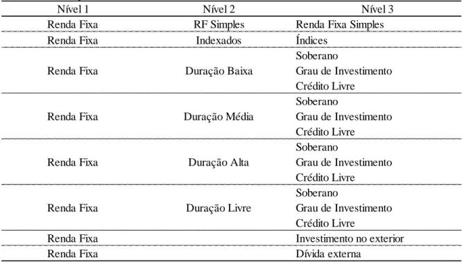 Tabela 3 - Classificação de fundos de renda fixa ANBIMA 