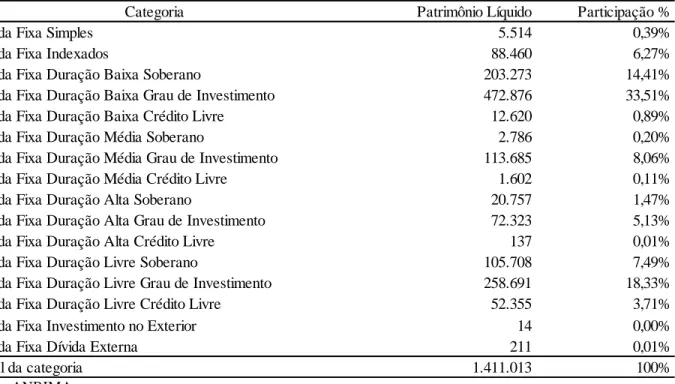 Tabela 4 - Patrimônio líquido e participação percentual dos fundos de renda fixa (R$ milhões) 