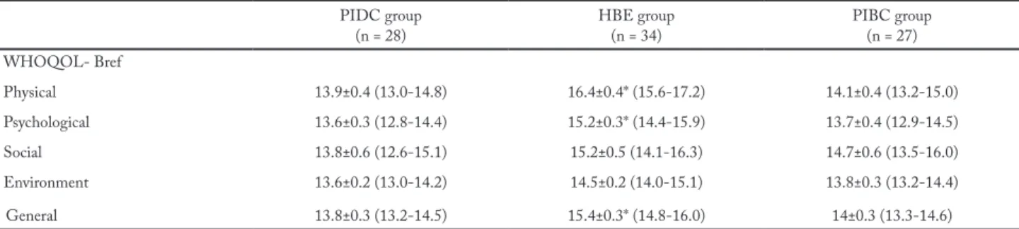 Table 3 summarizes the self-reported sleep quali- quali-ty results between the groups