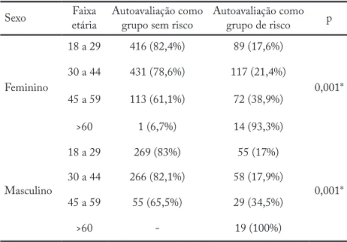 Tabela 2 – Distribuição de frequência dos participantes em função  do nível de atividade física antes e durante a pandemia.