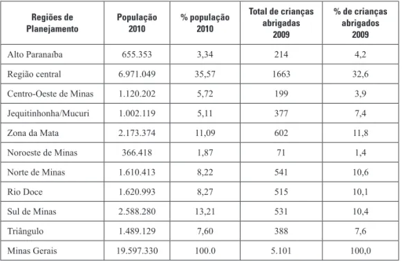 Tabela 1. Distribuição da população total e total de crianças em abrigos por regiões de  planejamento de Minas Gerais