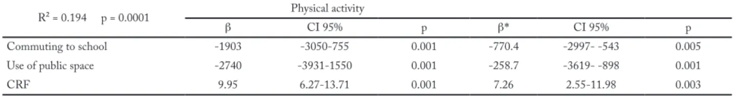Table 2 – Variability estimation of physical activity from biological variables, Porto Alegre’s South zone, 2016.