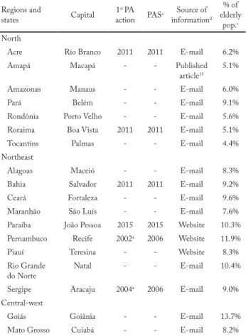 Table 2 – Sample characteristics according to exposure to Academia da Saúde in the Brazilian Capitals and Federal District, VIGITEL 2006- 2006-2016.