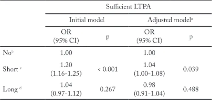 Table 3 – Multilevel model for the effect of Academia da Saúde on  sufficient LTPA.