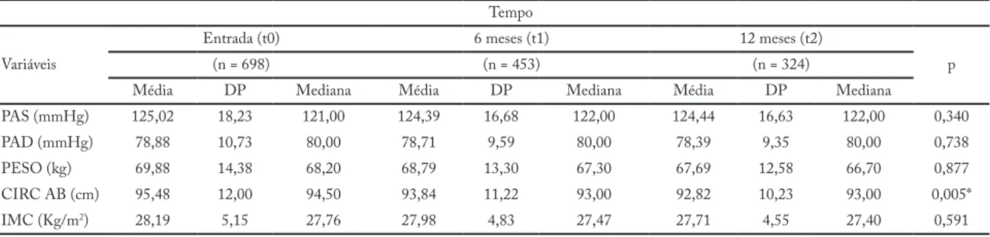 Tabela 3 – Comparação da média de frequência às aulas de GD e GND  no PAC, da região Nordeste de Belo Horizonte, em 2015 (n = 812)