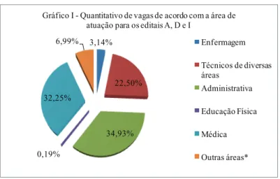 Gráfico I - Quantitativo de vagas de acordo com a área de  atuação para os editais A, D e I