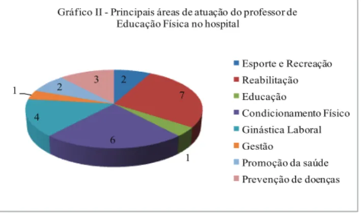 Gráfico II - Principais áreas de atuação do professor de  Educação Física no hospital
