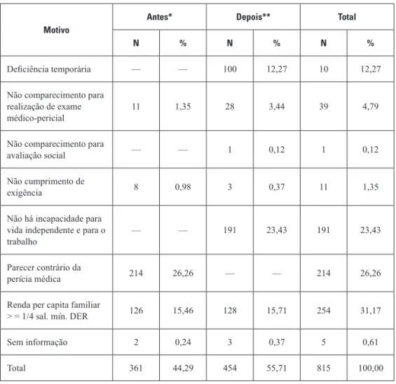 Tabela 2. Distribuição dos requerimentos indeferidos de BPC para PcD, segundo o motivo e  período — Assis Chateaubriand, PR