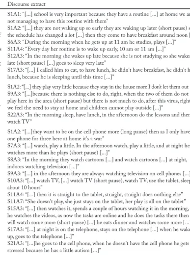 Table 3 – Analysis themes related to the analysis axis, emerging from the interviewees’ discourse, description, and speech extracts.