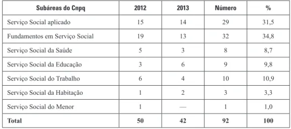 Tabela 1. Número de propostas estratiicadas por subáreas do Serviço Social no CNPq  referentes às chamadas PQ — 2012 e 2013
