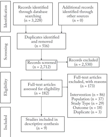 Figure 2 shows that moderate risk of bias scores  were attributed to all studies in the following domains: 