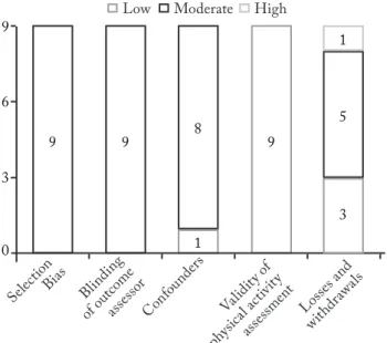 Figure 2 – Risk of Bias of included studies (n = 9) Table 3 – Synthesis of results (n = 9)