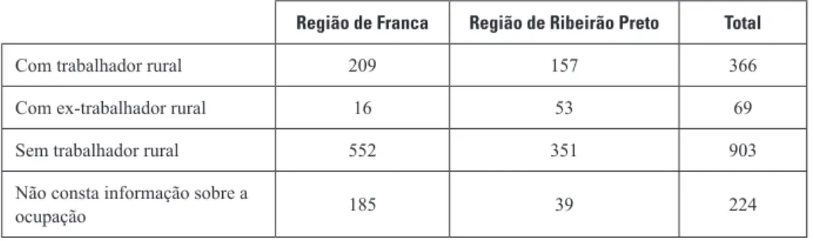 Tabela 2. Participação dos trabalhadores na política de assistência social das regiões de  Franca e Ribeirão Preto