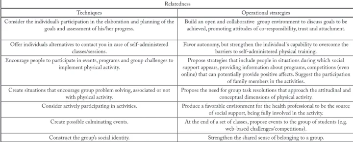 Figure 1b – Strategies to support psychological need of relatedness