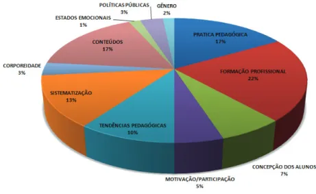 Gráfico 4 – Principais categorias temáticas apresentadas relacionadas   à produção acadêmica em Educação Física e Ensino Médio.