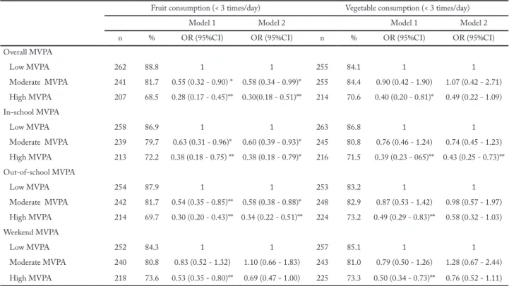 Table 2 shows the associations between MVPA  and fruit and vegetable consumption. Participants with  moderate and high MVPA were less likely to report  low fruit consumption in the unadjusted model for  overall, in-school, and out-of-school MVPA