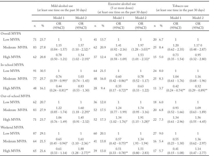 Table 3 – Odds ratio (OR) and 95% confidence interval (95% CI) for associations among physical activity, mild, excessive alcohol use and  tobacco use in Brazilian adolescents 