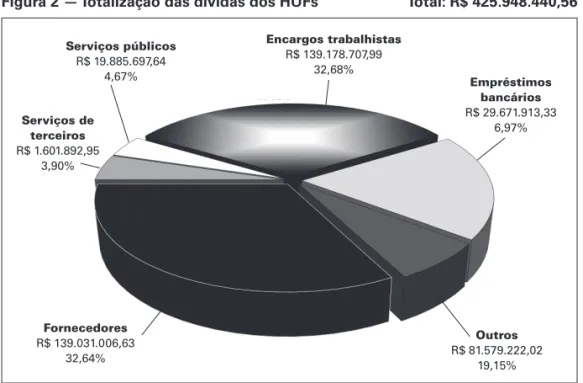 Figura 2 — Totalização das dívidas dos HUFs  Total: R$ 425.948.440,56