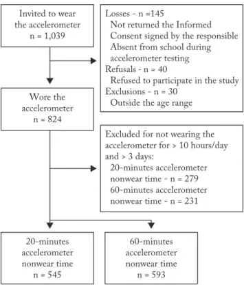 Figure 1 – Flowchart of the sample of adolescents 10 to 14-year  olds from public schools in João Pessoa, Paraíba, considering the 20  and 60-minute Actigraph GT3X+ accelerometer nonwear criteria.