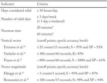 Figure 2 – Comparison of the proportion of adolescents with ex- ex-cessive SB time (≥ 8 hours/day) between the different accelerometer  nonwear cutoff points and criteria in adolescents aged 10 to 14 years  from João Pessoa, Paraíba, 2014.