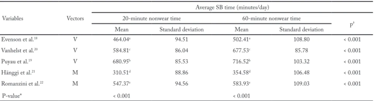Table 3 – Comparison of SB time between different cutoff points in 10 to 14-year old students from João Pessoa, Paraíba, 2014.