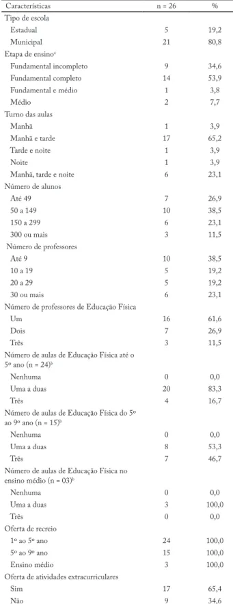 Tabela 1 – Características das escolas localizadas na zona rural de  Pelotas, Rio Grande do Sul, 2014.