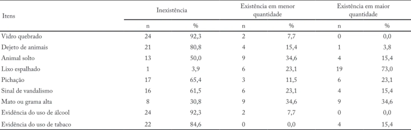 Tabela 4 – Características de limpeza, estética e segurança das escolas da zona rural de Pelotas, Rio Grande do Sul, 2014