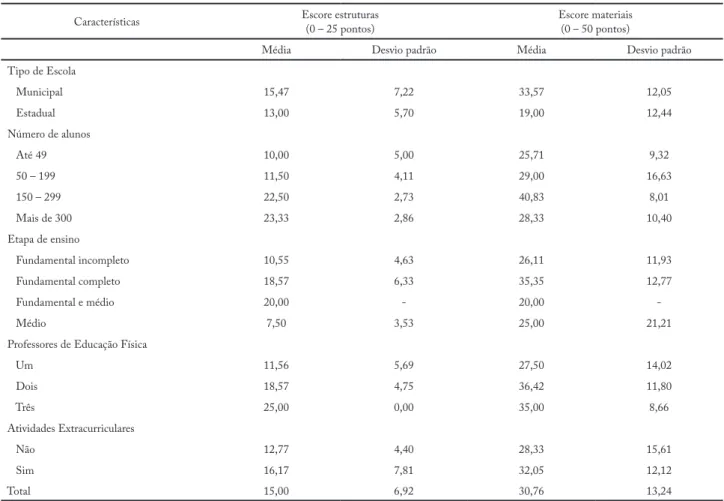 Tabela 5 – Média de pontuação da qualidade das estruturas e dos materiais para a prática de atividade física, de acordo com as características  das escolas da zona rural de Pelotas, Rio Grande de Sul, 2014.