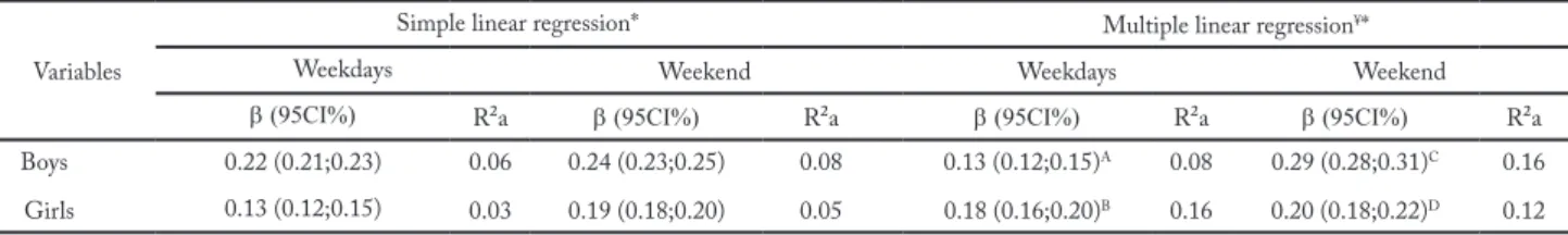 Table 3 – Simple and multiple linear regression models of smartphone use and sedentary behavior