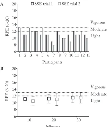 Figure 1 – Individual average heart rate (Panel A) and heart rate  (Panel B) responses of the inactive hypertensive older women  dur-ing the self-selected exercise intensity trials