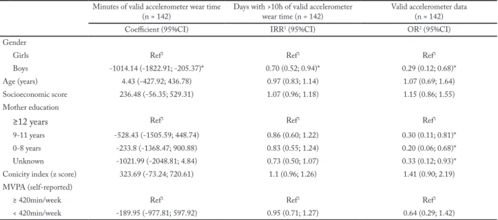 Table 2 – Association between sociodemographic, weight stratus, and MVPA indicators with minutes of valid accelerometer wear time, num- num-ber of valid days and having valid accelerometer wear data for 4 or more days