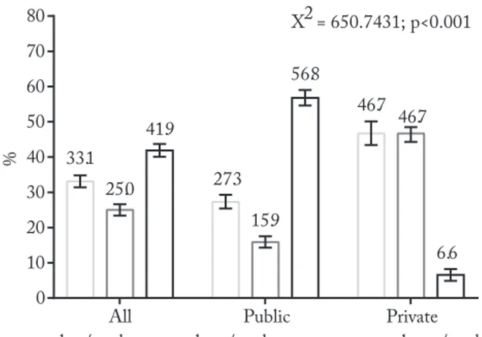 Figure 1 – Frequency of participation in Physical Education classes  among public and private high school students, João Pessoa, Paraíba,  Brazil, 2009 (n = 2,874 students)