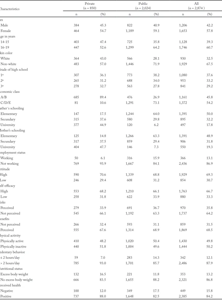 Table 1 – Characteristics of students sample from João Pessoa, Paraíba, Brazil, 2009 Characteristics Private (n = 850) Public (n = 2,024) All (n = 2,874 ) n (%) n (%) n (%) Sex    Male 384 45.3 822 40.9 1,206 42.2    Female 464 54.7 1,189 59.1 1,653 57.8 A