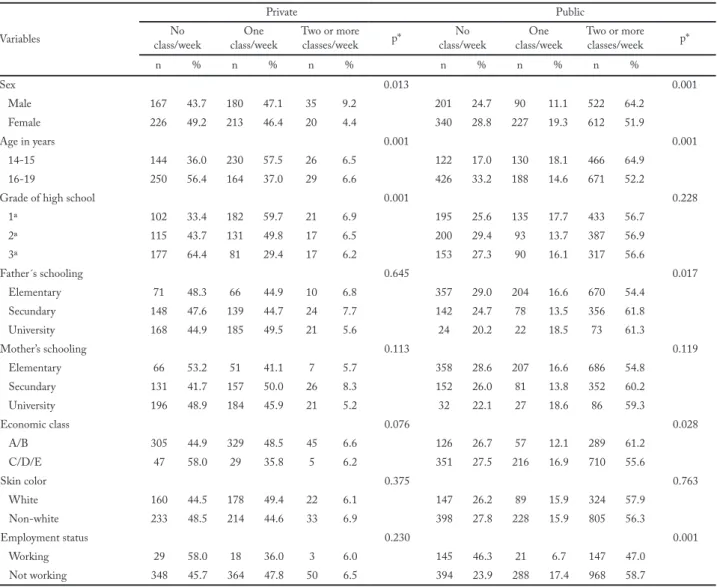 Table 2 – Attendance in Physical Education classes among public and private high school students according sociodemographic characteris- characteris-tics, João Pessoa, Paraíba, Brazil, 2009