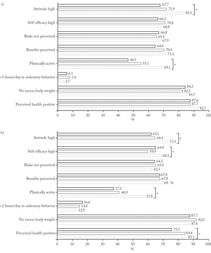 Figure 2 – Attendance in Physical Education classes among private (a) and public (b) high school students according physical activity corre- corre-lates, physical activity level, sedentary behavior, nutritional status and perceived health status, João Pess