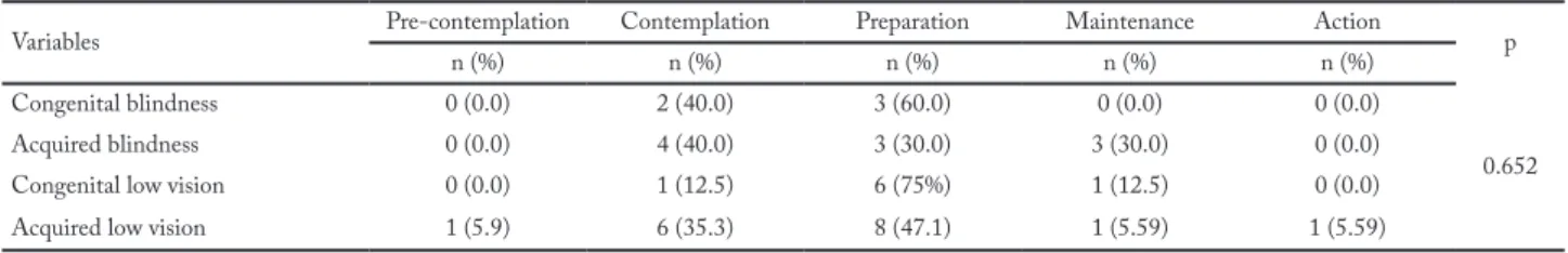 Table 4 – Distribution of frequency of the visually impaired individuals in relation to the stages of behavior change, Guarapuava, Paraná (n = 40)