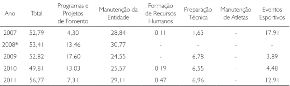 Tabela 6 – Distribuição dos recursos do COB provenientes da Lei Agnelo/Piva   (em milhões de R$), valores deflacionados pelo IGP-DI.
