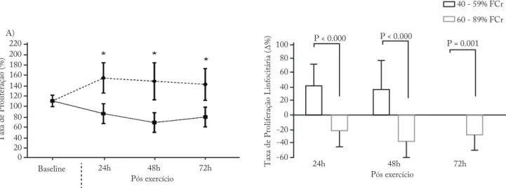 Figura 2 – Resposta proliferativa linfocitária as diferentes intensidades de exercício físico