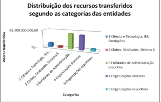 Gráfico 1 – Distribuição dos recursos transferidos segundo as categorias das entidades