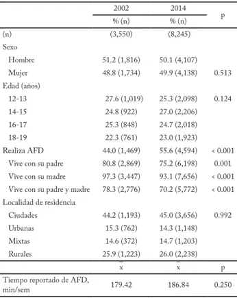 Tabla 1 – Características sociodemográficas y de práctica de activi- activi-dad física deportiva en adolescentes mexicanos en 2002 y 2014  