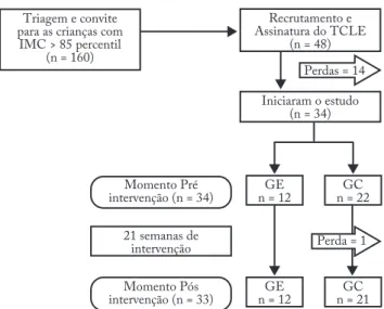 Figura 1 – Fluxograma das etapas do estudo. 