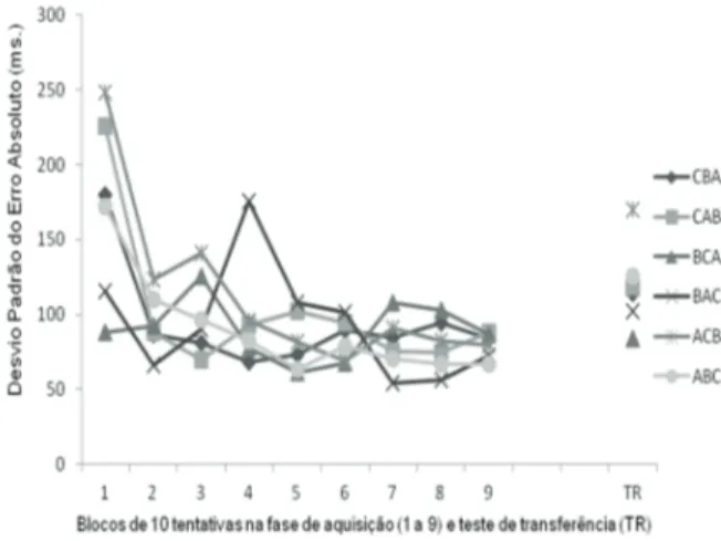 Gráfico 4 – Média do desvio-padrão do erro absoluto na fase   de aquisição e teste de transferência em blocos de dez tentativas