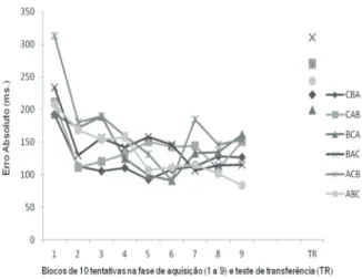 Gráfico 2 – Média do erro absoluto na fase de aquisição   e teste de transferência em blocos de dez tentativas